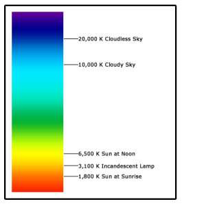Kelvin-Skala Farbtemperatur